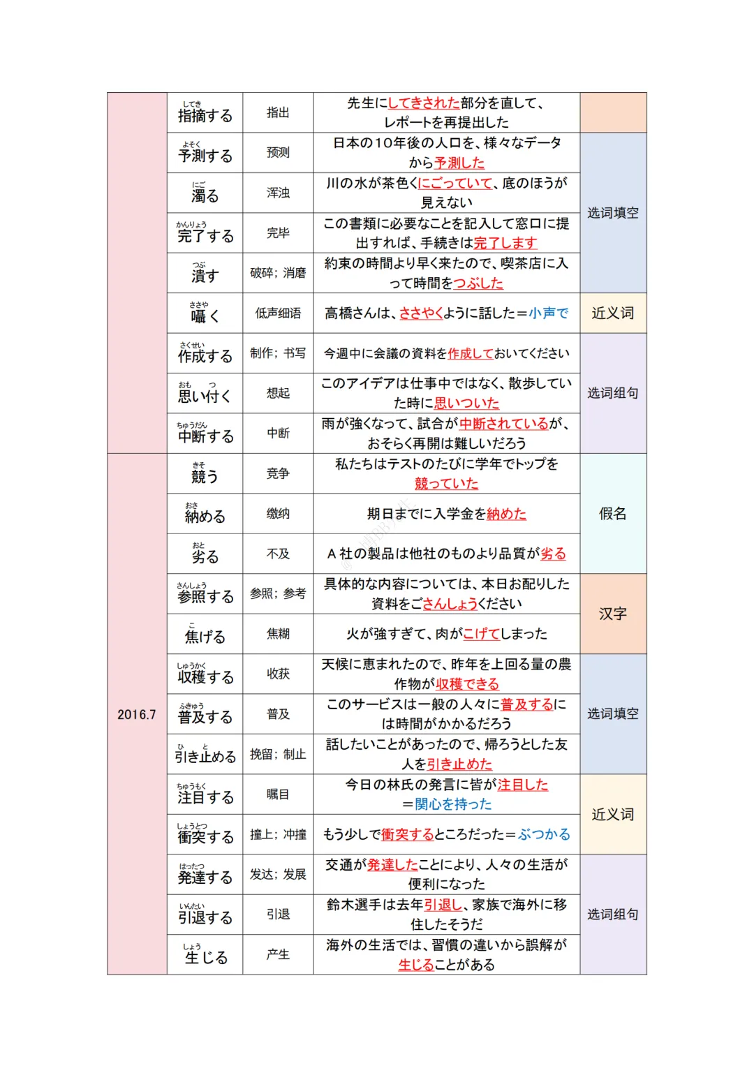 JLPT资料|N2 10年真题 动词 (212个)/可下载 第3张