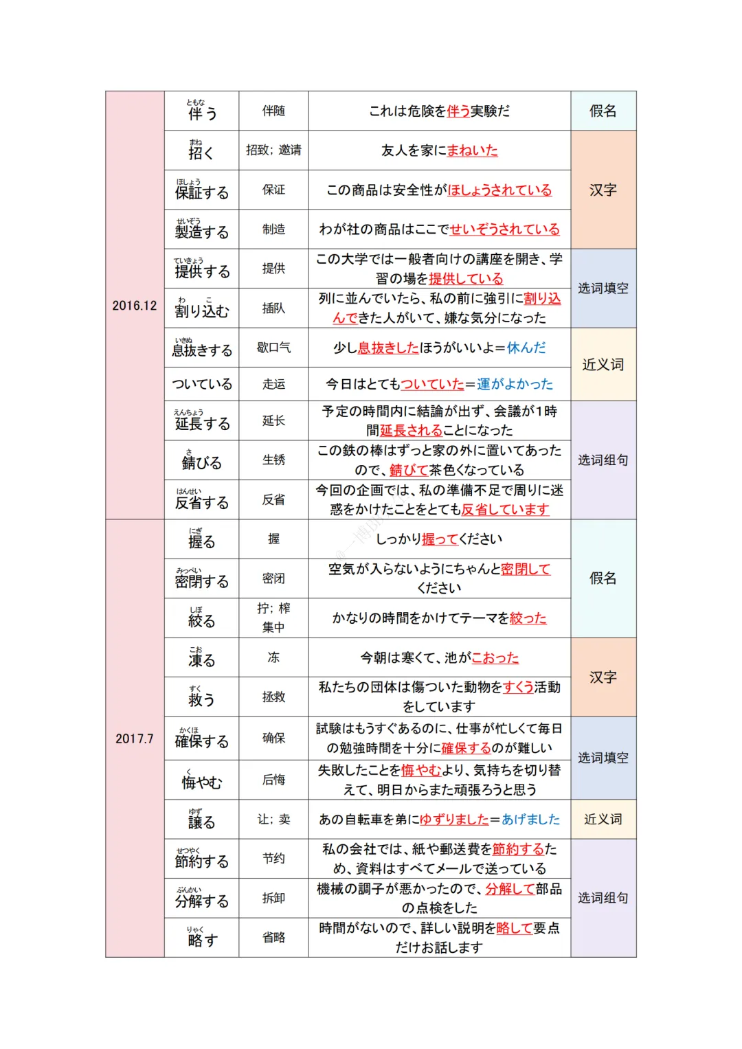 JLPT资料|N2 10年真题 动词 (212个)/可下载 第4张