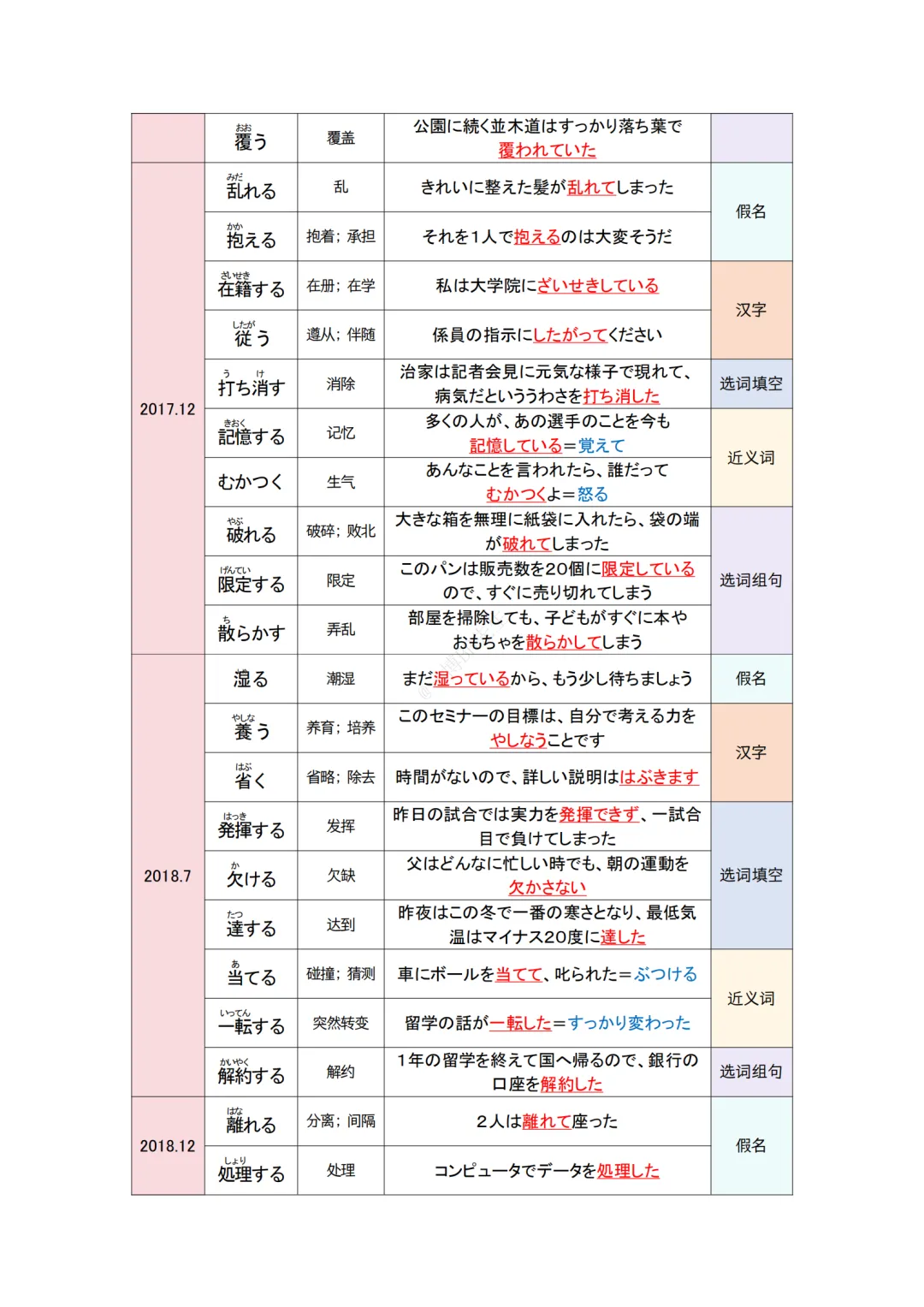 JLPT资料|N2 10年真题 动词 (212个)/可下载 第5张