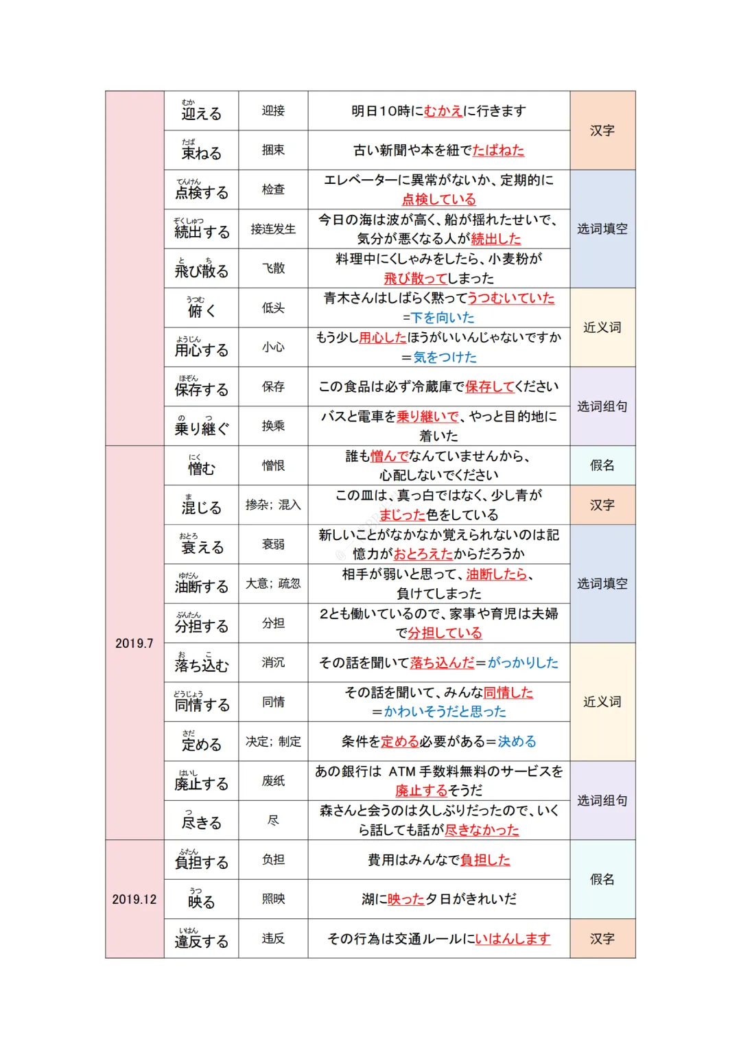 JLPT资料|N2 10年真题 动词 (212个)/可下载 第6张