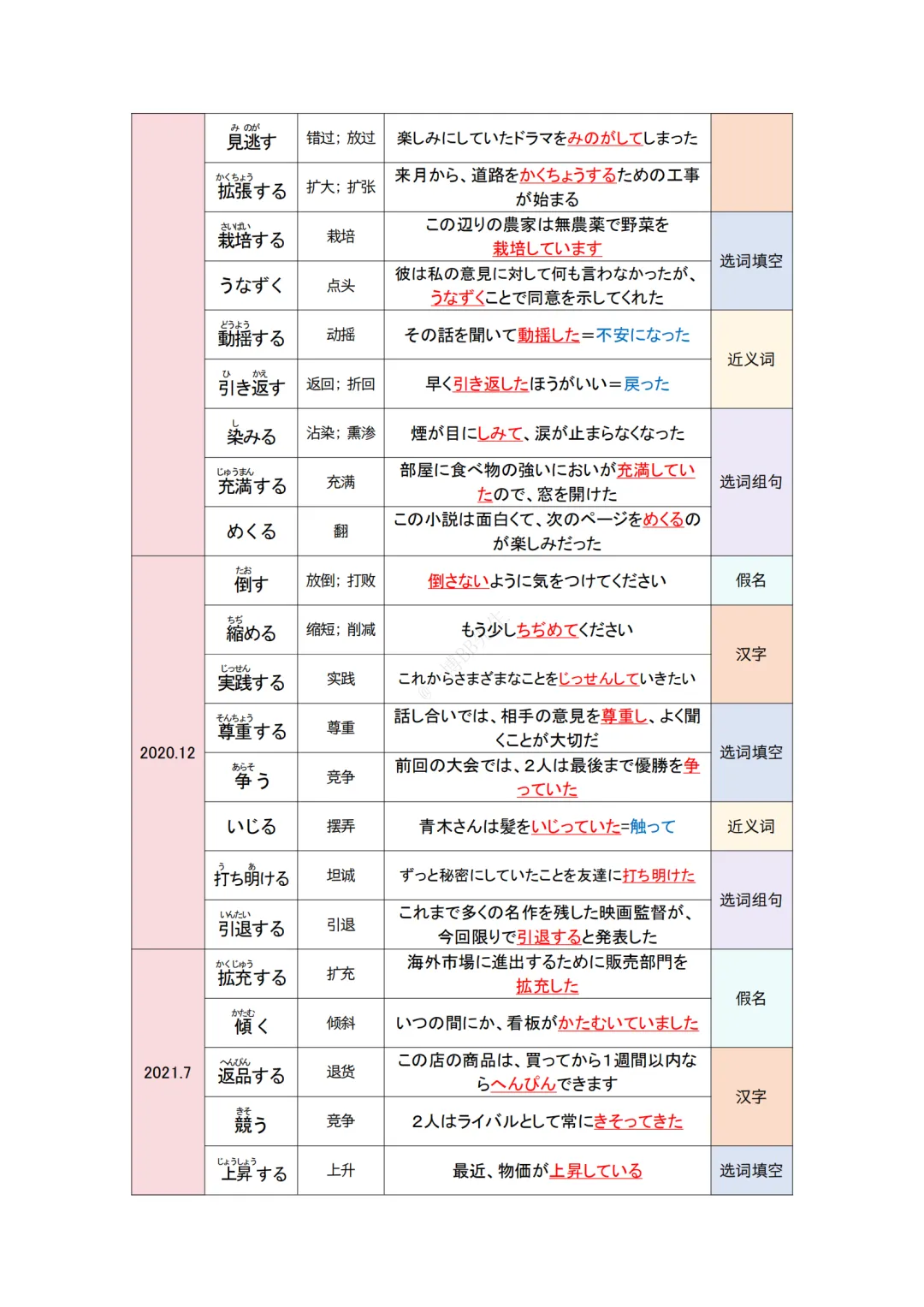 JLPT资料|N2 10年真题 动词 (212个)/可下载 第7张
