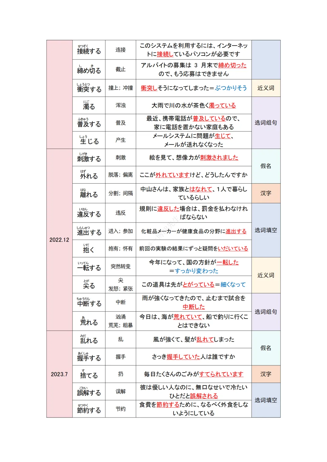 JLPT资料|N2 10年真题 动词 (212个)/可下载 第9张