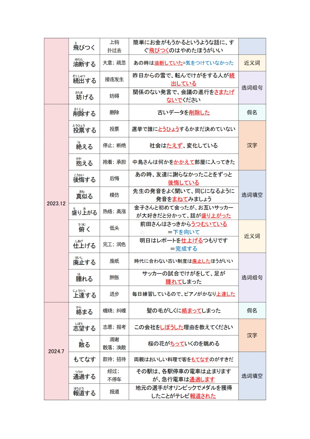 JLPT资料|N2 10年真题 动词 (212个)/可下载 第10张