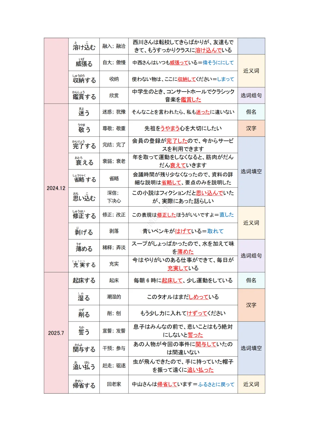 JLPT资料|N2 10年真题 动词 (212个)/可下载 第11张