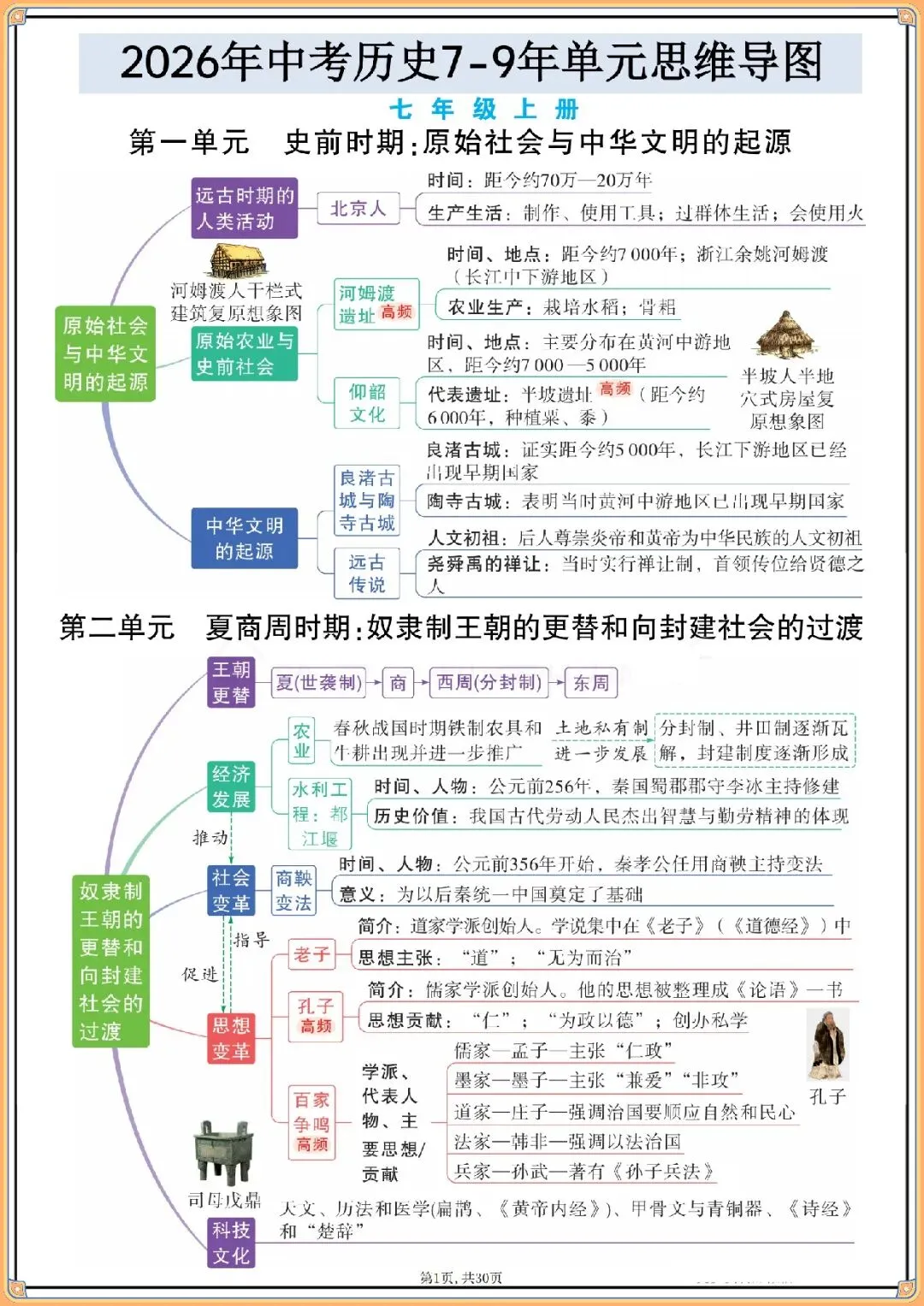 2026年中考历史7-9年单元思维导图.,电子版可打印 第2张