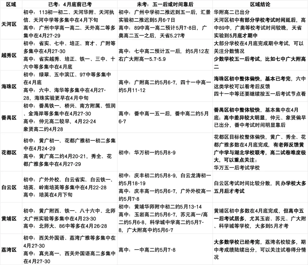 【期中】广州期中考最新动态|各区进度大不同 第2张