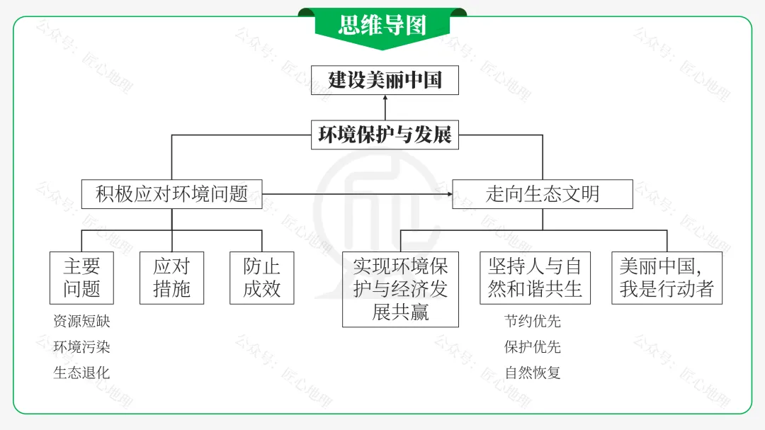 新教材 | 中考一轮复习·环境保护与发展(课件+导学单+练习题) 第29张