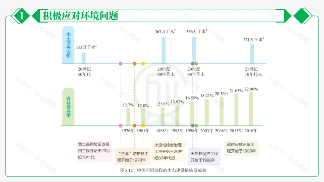 新教材 | 中考一轮复习·环境保护与发展(课件+导学单+练习题) 第39张