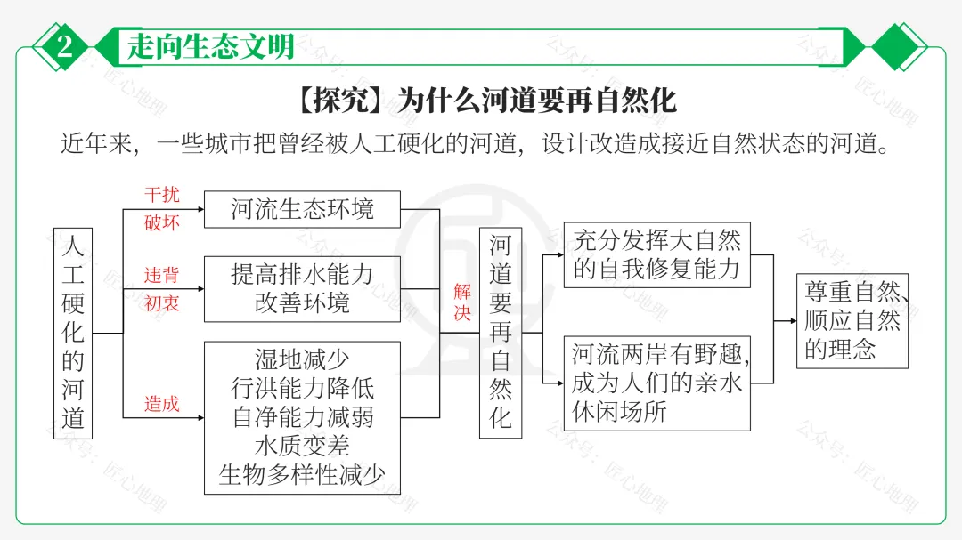 新教材 | 中考一轮复习·环境保护与发展(课件+导学单+练习题) 第53张