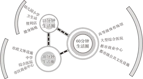打卡真题 | 不同等级生活圈的建设(1966) 第4张