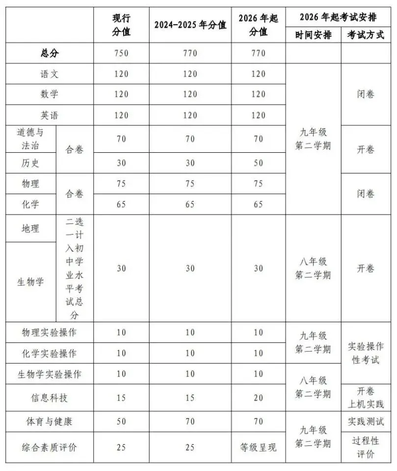 总分上调至770分!宁夏中考明年迎来重大改革! 第3张
