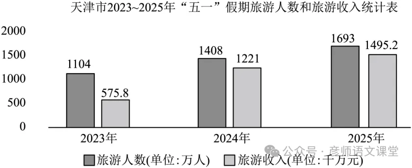 2026年天津市红桥区中考一模语文试题及答案 第1张
