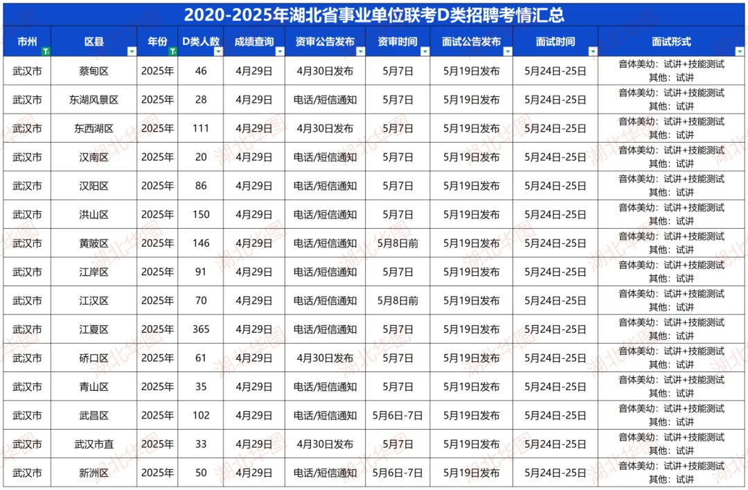 2026湖北事业单位各地市面试形式+真题 第19张