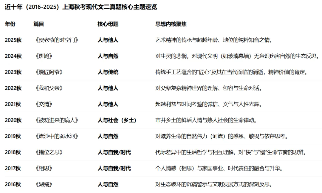 考前复盘|十年真题解码,一文复盘上海高考现代文二常见母题 第3张