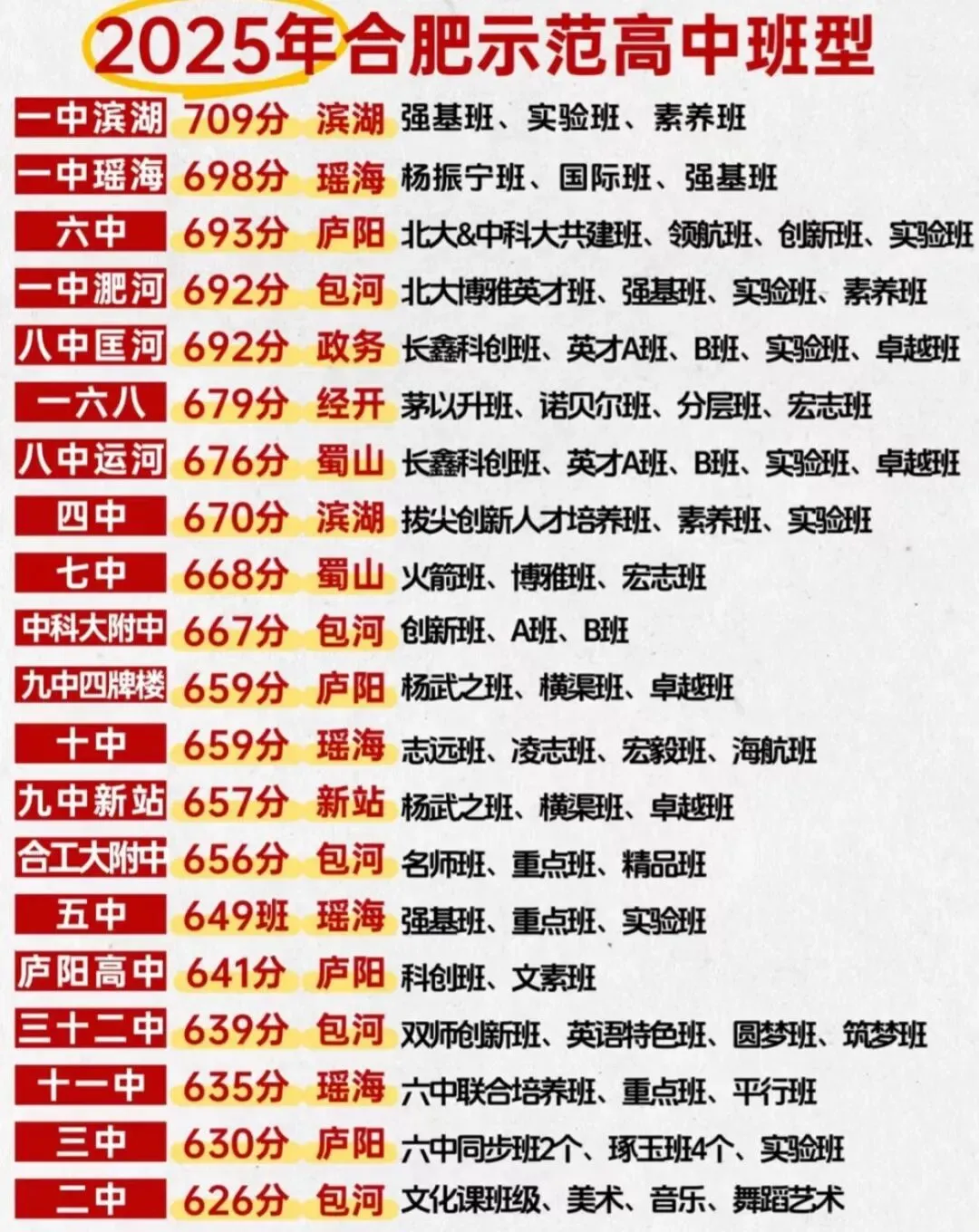 2026合肥包河区初三•二模试卷 全科(附有合肥重点高中班型介绍) 第14张