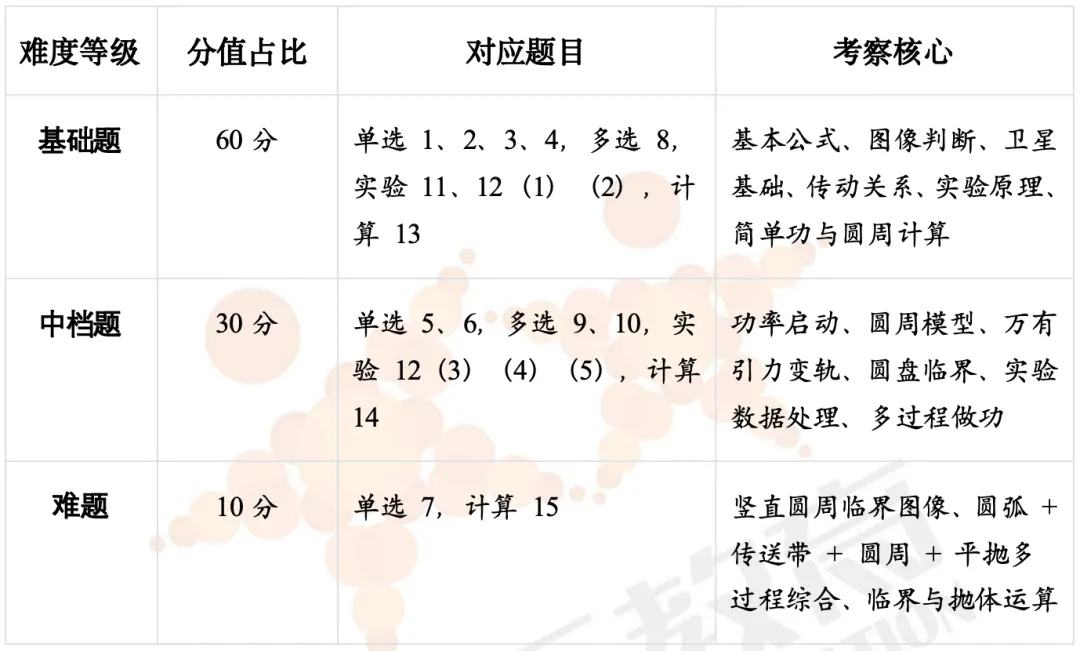 真题解析|洛阳市2025-2026学年【高一物理】第二学期期中考试深度解析! 第2张