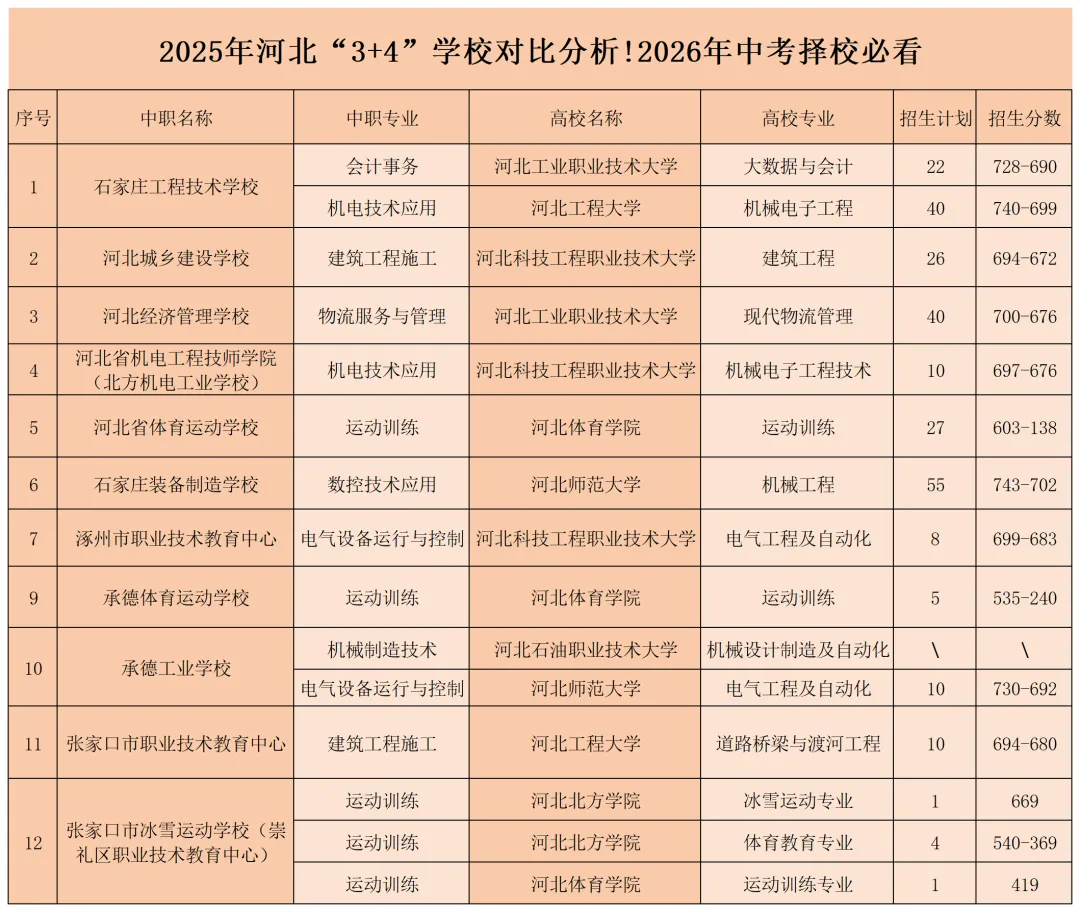 【2026年中考】中考“3+4”择校最全面分析,及“3+4”“3+2”和“5年一贯制”贯通培养模式录取控制分数线 第1张
