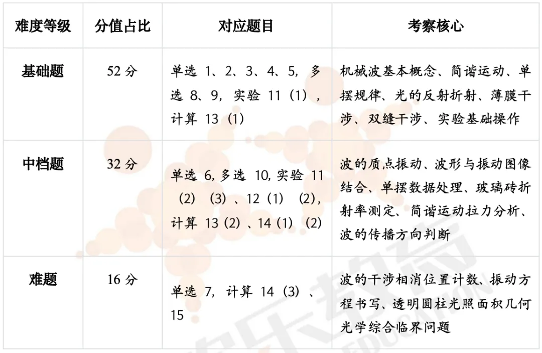 真题解析|洛阳市2025-2026学年【高二物理】第二学期期中考试深度解析! 第2张