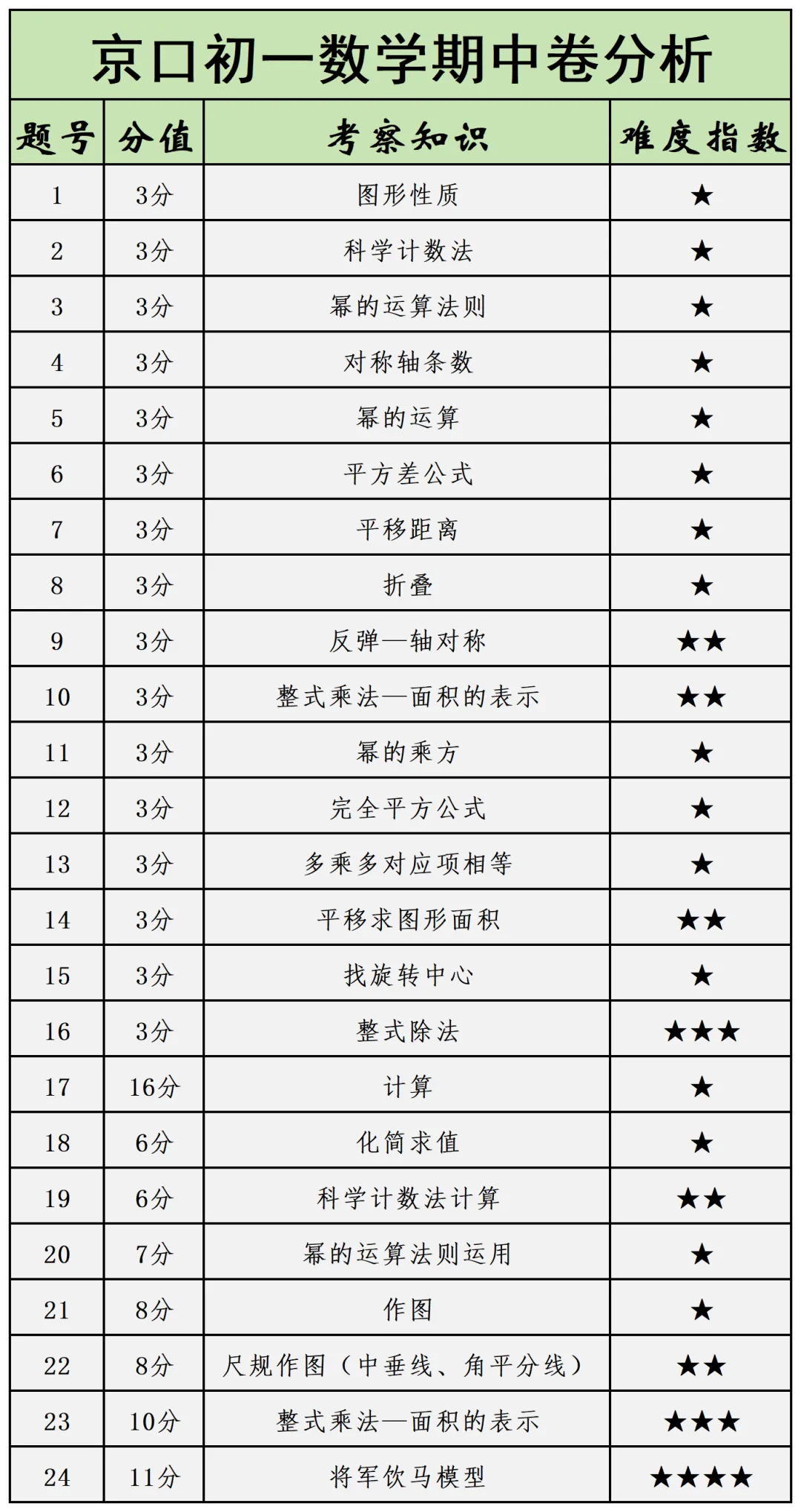比心培优期中试卷对比分析! 第2张