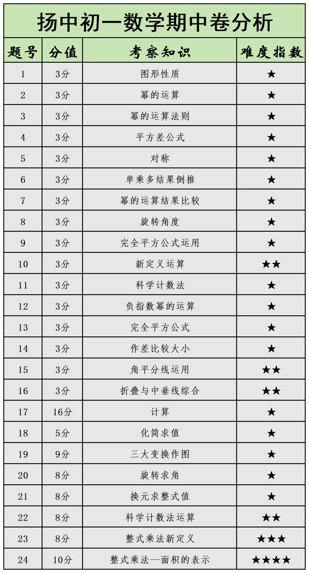 比心培优期中试卷对比分析! 第7张