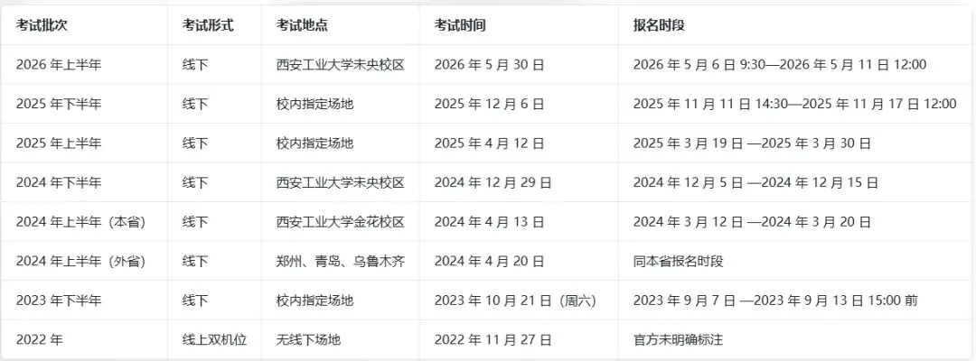 ▲西安工业大学学位英语报考机制、真题分析与考试资料课程资源为中心 —— 地方高校成人学位英语备考的多维优化路径维度 第1张