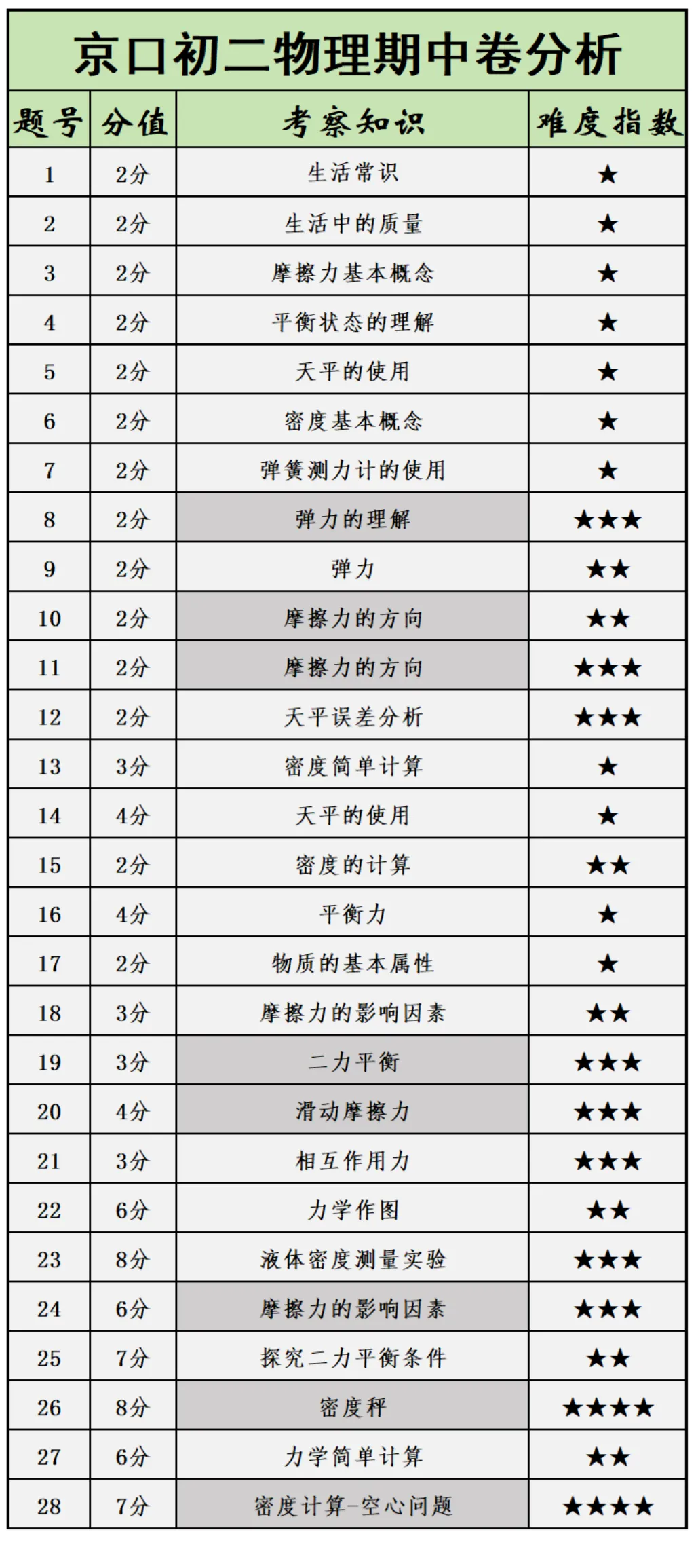 比心培优期中试卷对比分析! 第20张