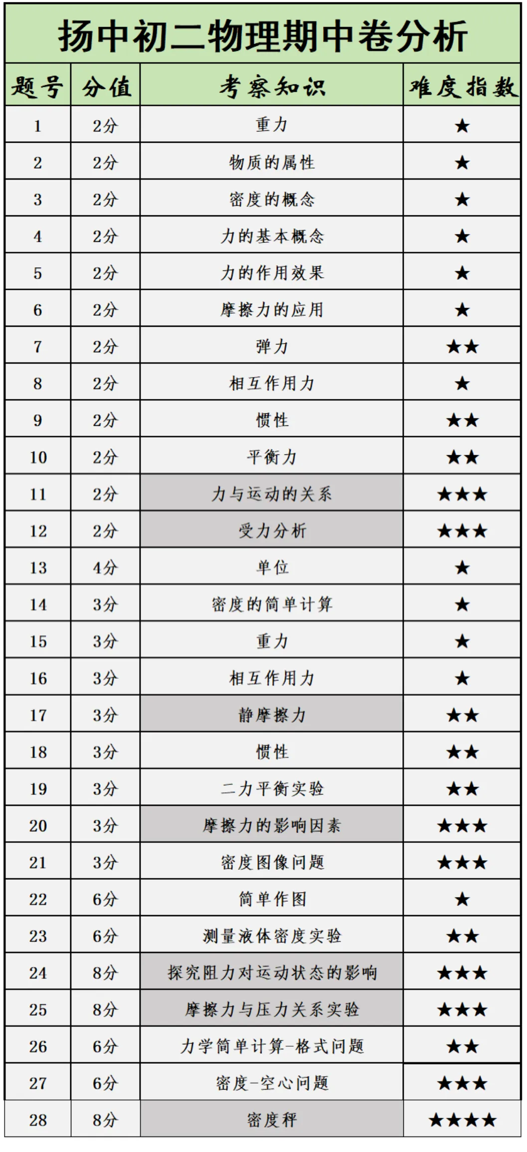 比心培优期中试卷对比分析! 第24张