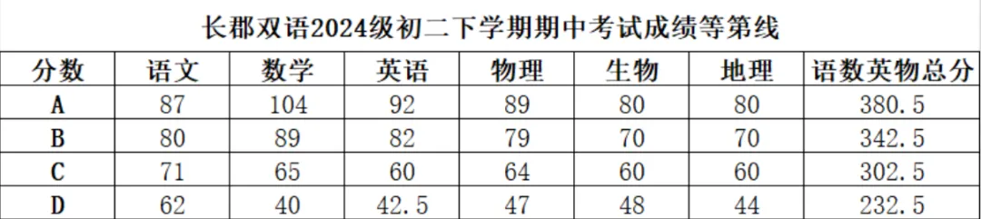 速看!26年长沙各集团初二期中真题试卷+答案(附已出初二期中优秀线) 第6张