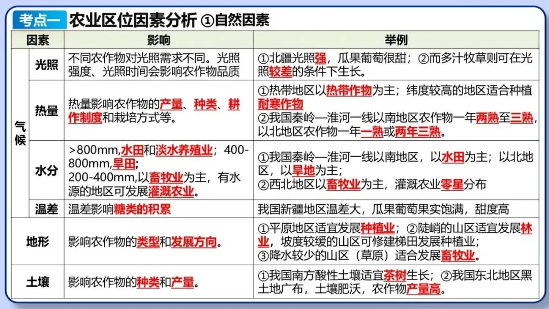 2026年中考地理二轮复习专题三 区域人文地理要素分析(课件+教学设计+导学案+课后习题) 第5张