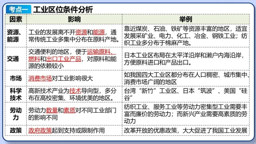 2026年中考地理二轮复习专题三 区域人文地理要素分析(课件+教学设计+导学案+课后习题) 第25张