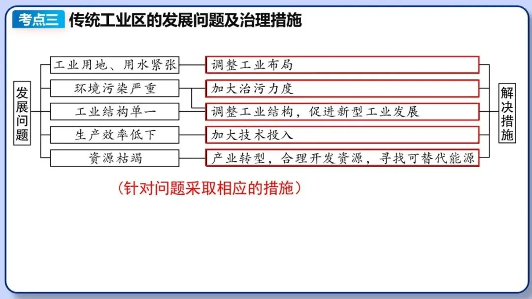 2026年中考地理二轮复习专题三 区域人文地理要素分析(课件+教学设计+导学案+课后习题) 第34张