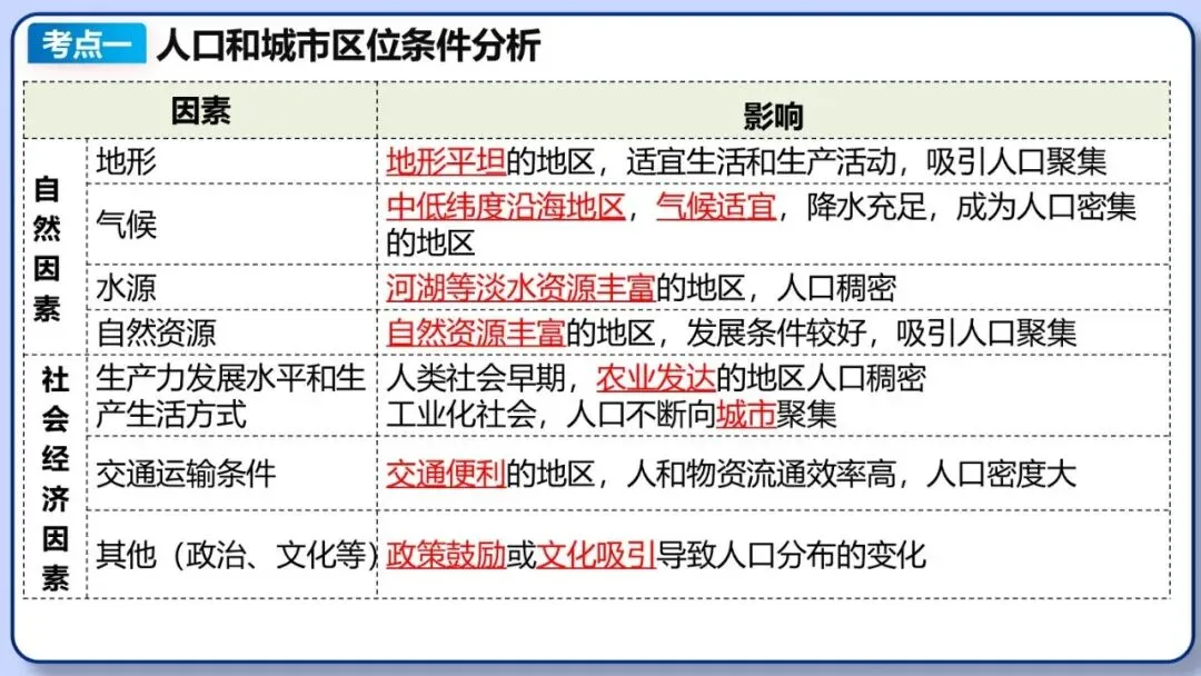 2026年中考地理二轮复习专题三 区域人文地理要素分析(课件+教学设计+导学案+课后习题) 第42张