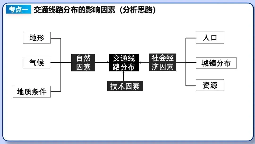 2026年中考地理二轮复习专题三 区域人文地理要素分析(课件+教学设计+导学案+课后习题) 第61张