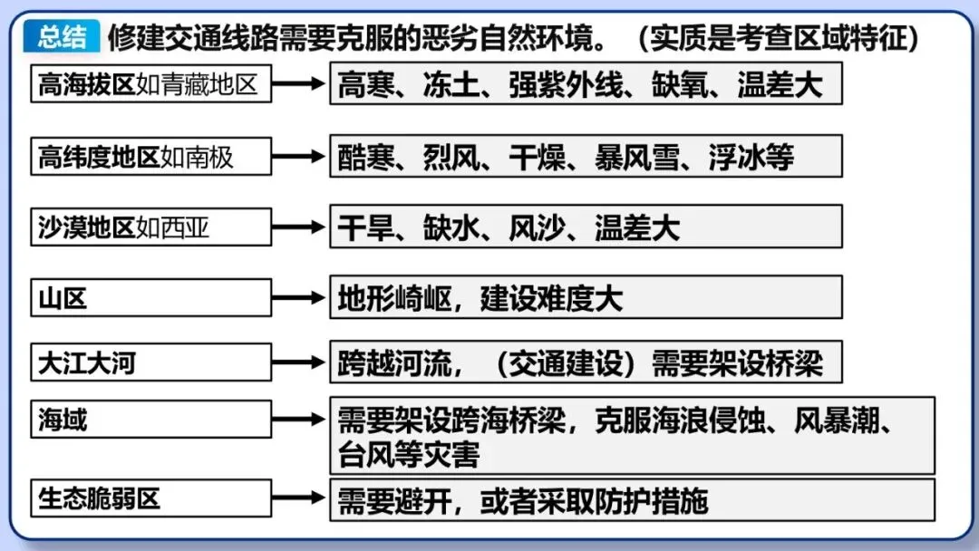 2026年中考地理二轮复习专题三 区域人文地理要素分析(课件+教学设计+导学案+课后习题) 第71张