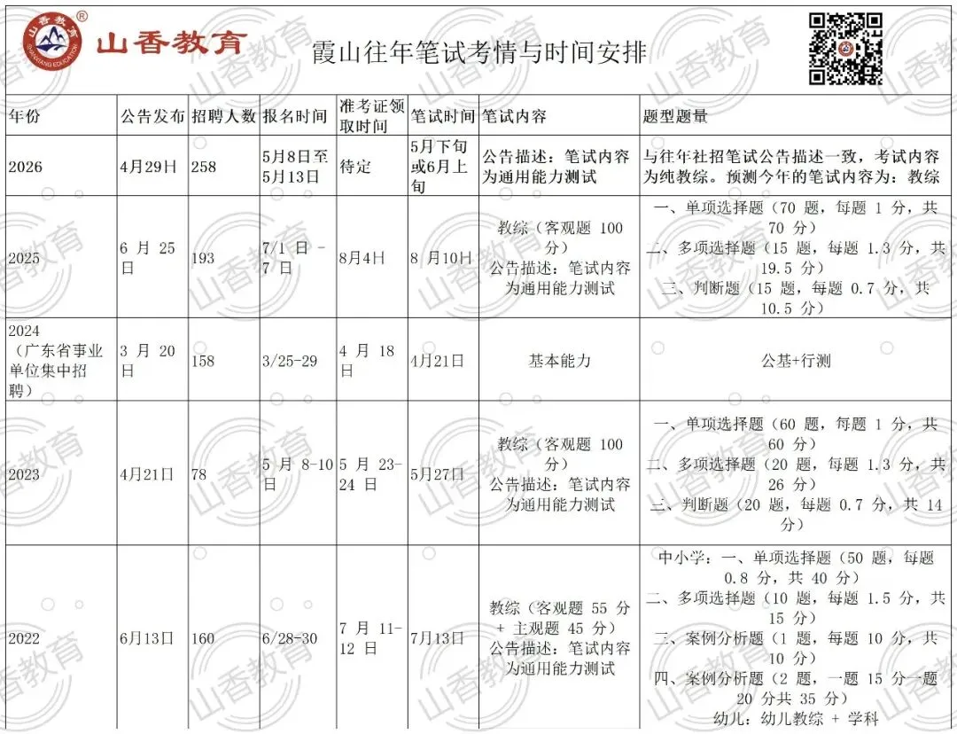 2026霞山教招!往年真题,进面分数,笔试题型等……点击查看 第4张