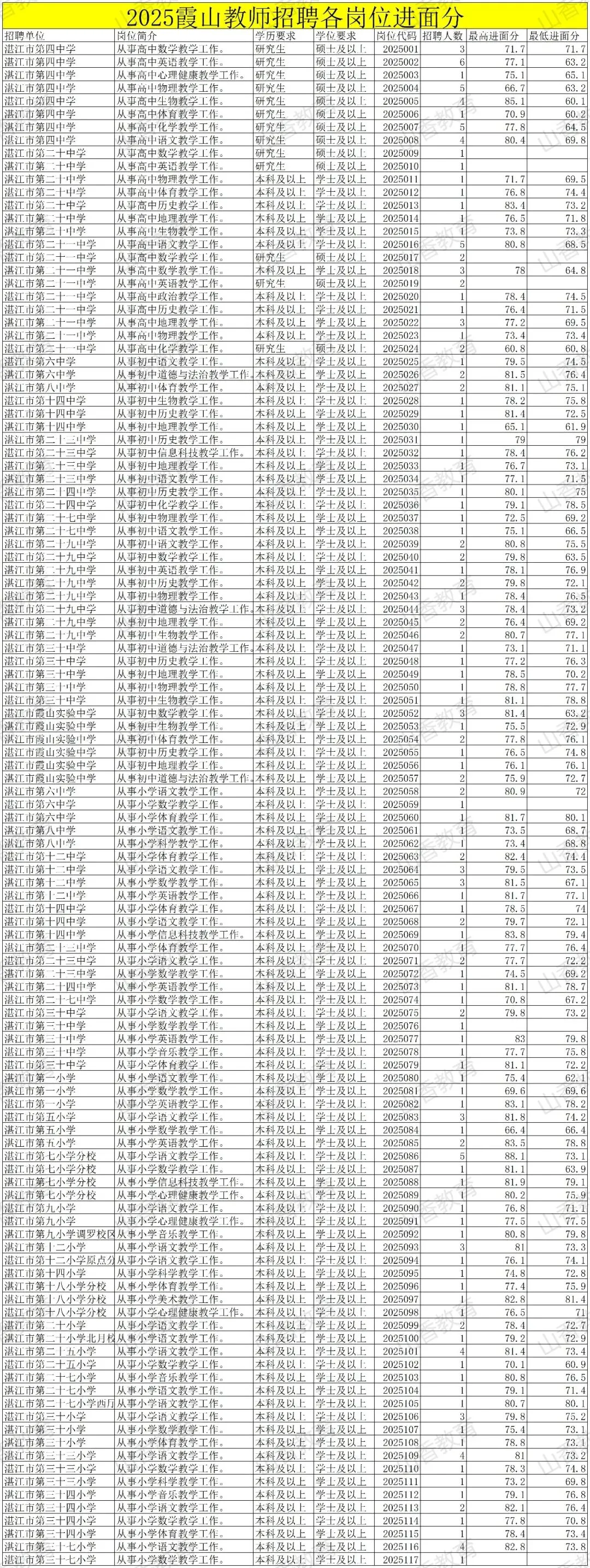 2026霞山教招!往年真题,进面分数,笔试题型等……点击查看 第5张