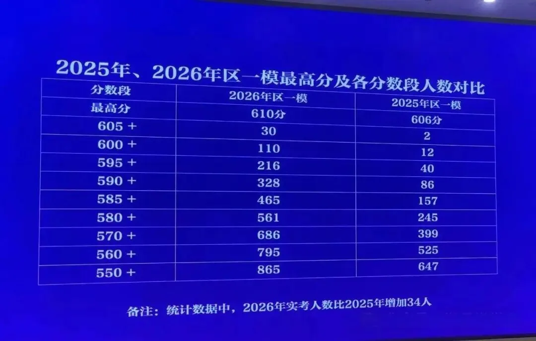 高分扎堆!杭州各区中考一模成绩出分情况速览! 第5张