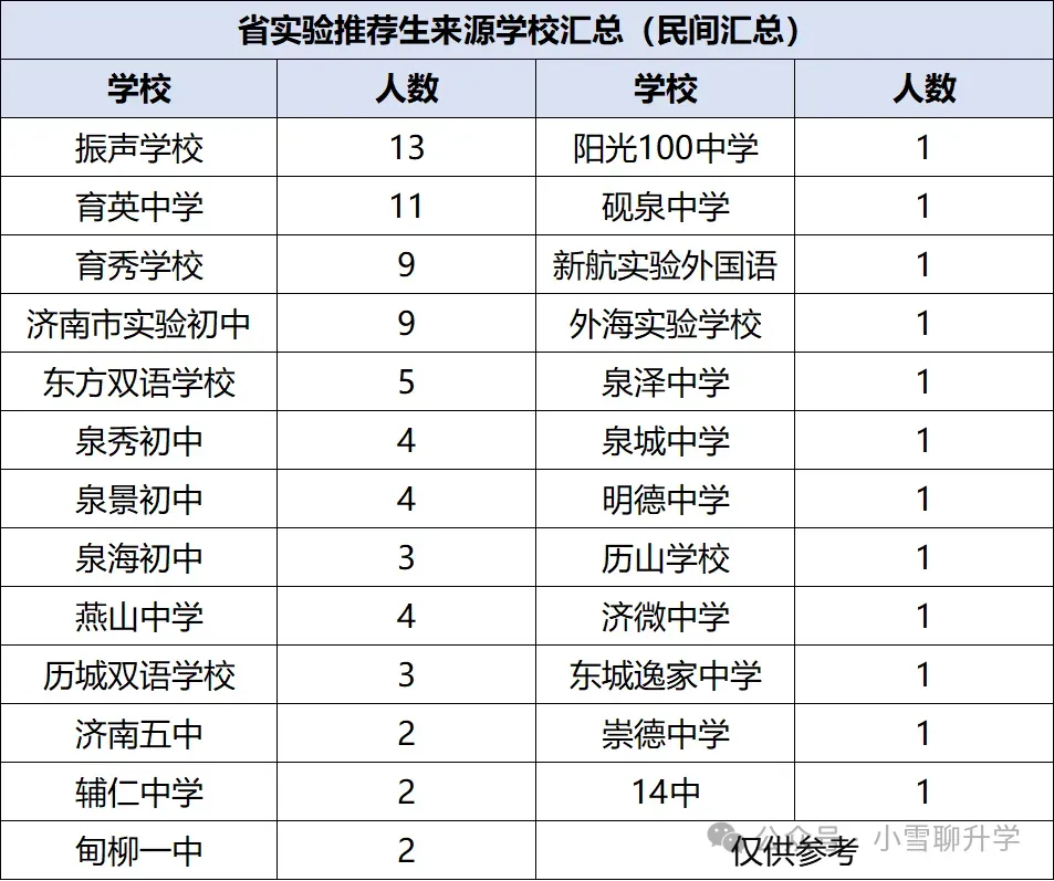 济南民办初中哪所学校好,17所民办初中中考数据大汇总! 第5张
