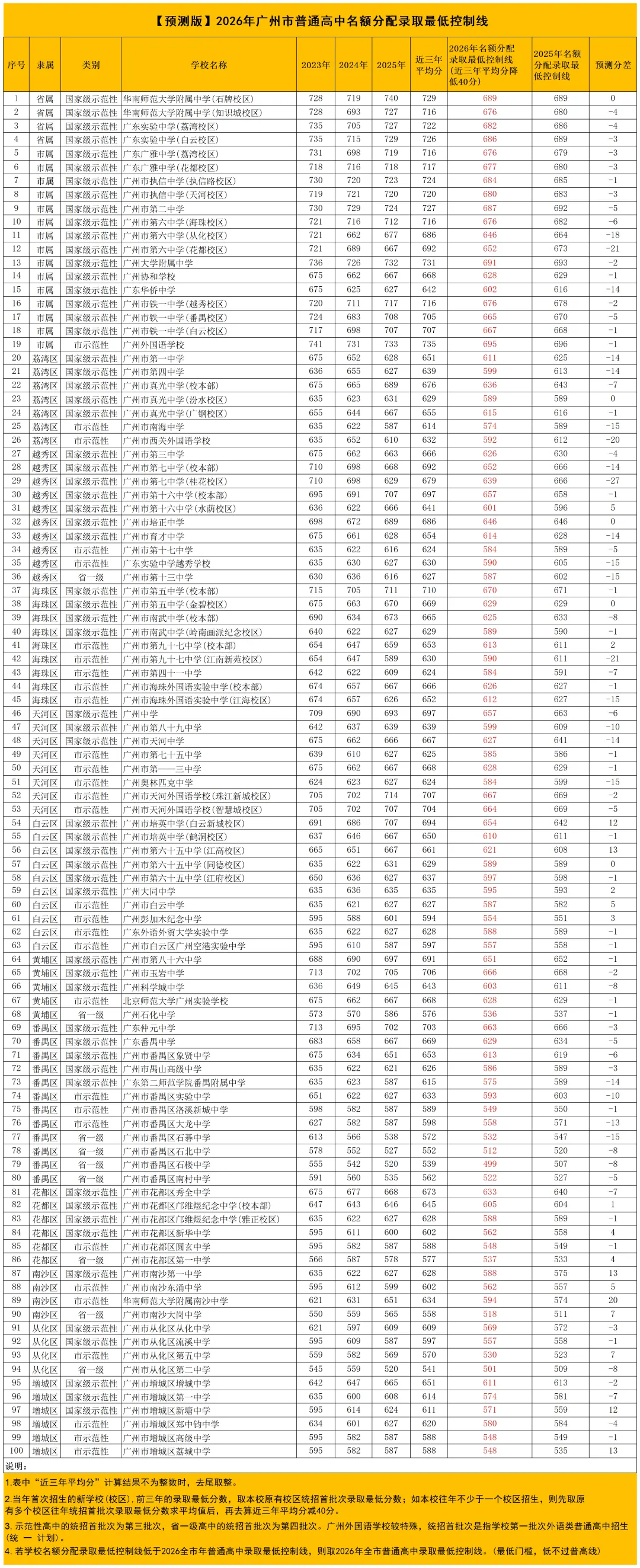 2026广州中考名额分配政策出炉,新增7所学校,预测线是多少? 第2张