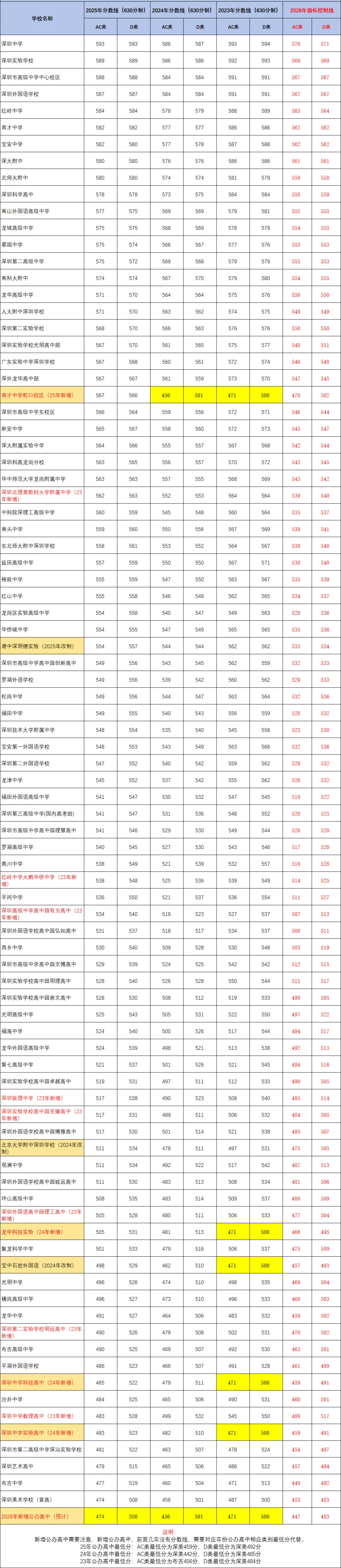 必收藏|2026年深圳中考名额分配控制线参考~ 第3张