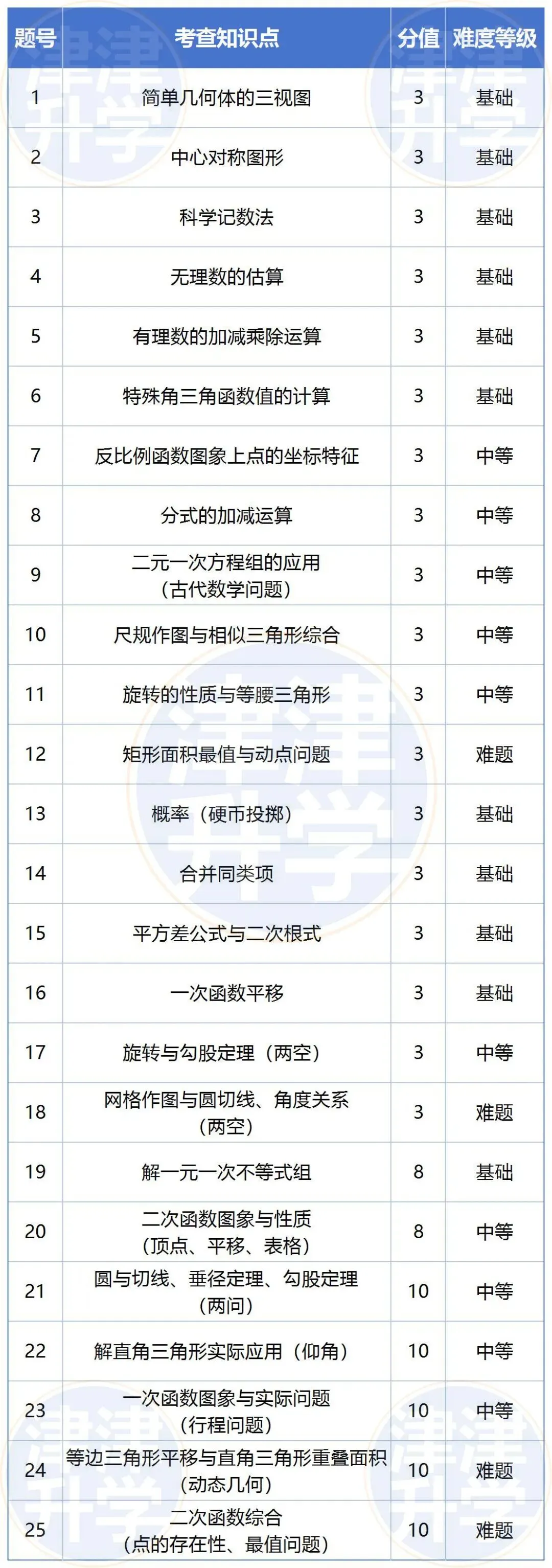 独家解析丨2026初三【数学】一模试卷(和平区) 第5张