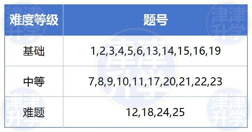 独家解析丨2026初三【数学】一模试卷(和平区) 第6张