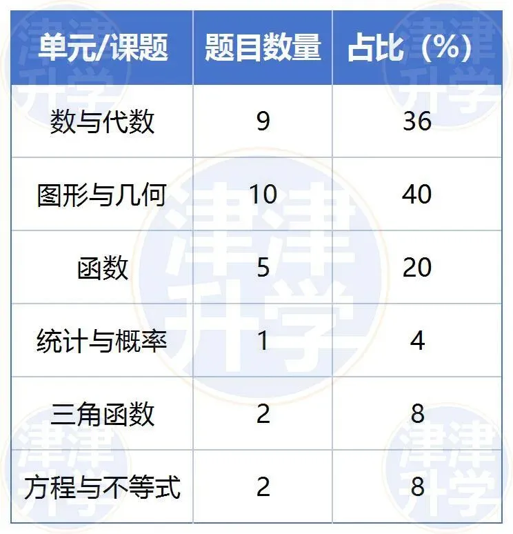 独家解析丨2026初三【数学】一模试卷(和平区) 第7张