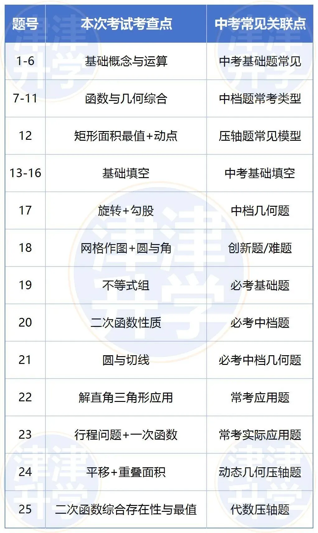 独家解析丨2026初三【数学】一模试卷(和平区) 第9张