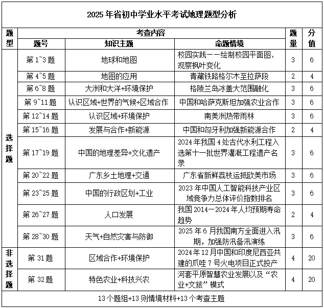必看!广东中考地理情境题占比100%,如何突破? 第2张