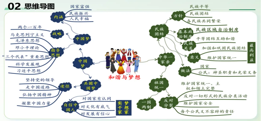 一张图讲透专题《和谐与梦想》|2026中考道法复习高分攻略(真题+导图+闯关游戏,轻松拿下民族团结、国家统一、中国梦三大考点!) 第2张