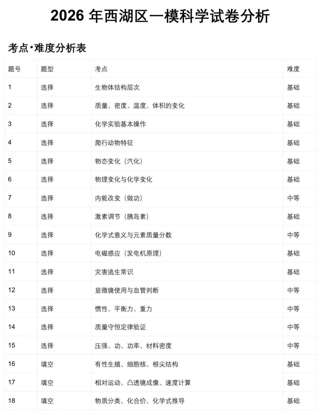 2026年杭州市西湖区一模科学试卷分析 第2张