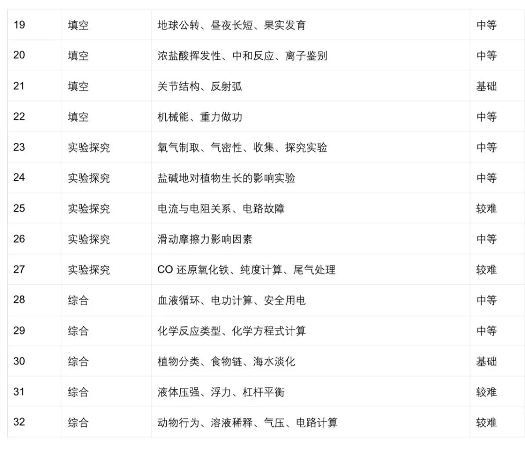 2026年杭州市西湖区一模科学试卷分析 第3张