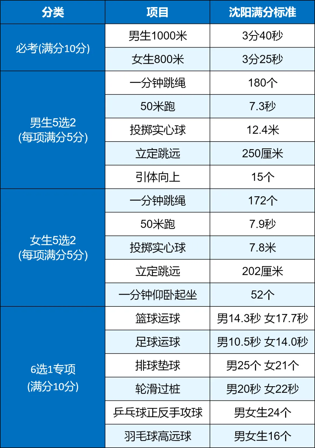 沈阳:2026年体育中考基础体能考试流程和评分标准 第3张