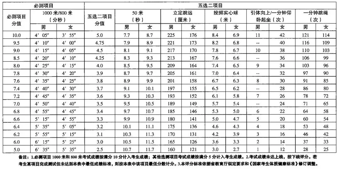 沈阳:2026年体育中考基础体能考试流程和评分标准 第11张